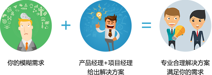 提供咨询式产品开发