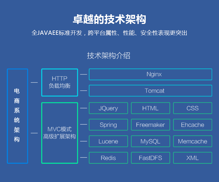 卓越的技术构架