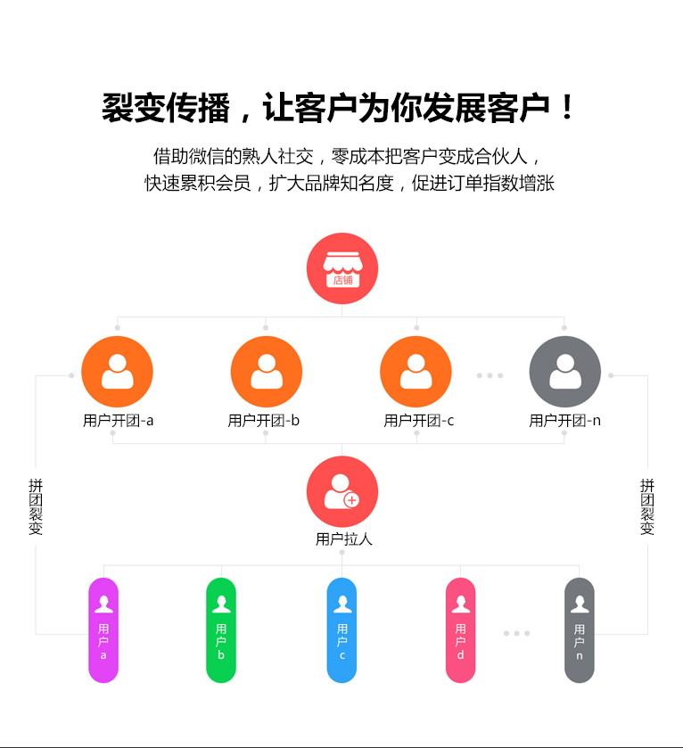 裂变传播,让客户为你发展客户!