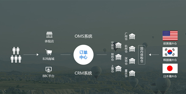 跨境电商模式导图