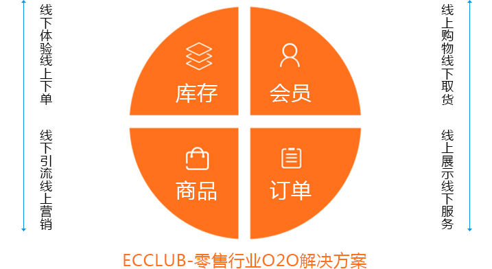 一夕科技-零售行业O2O解决方案模式图