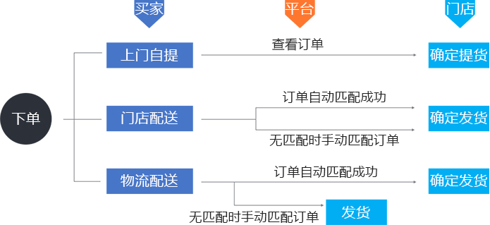 订单就近分配发货处理