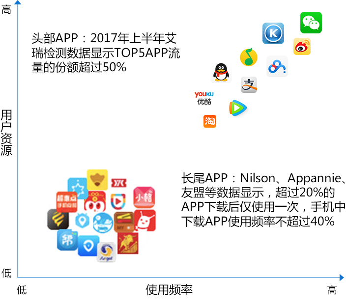 基于需求场景聚合高频和低频服务