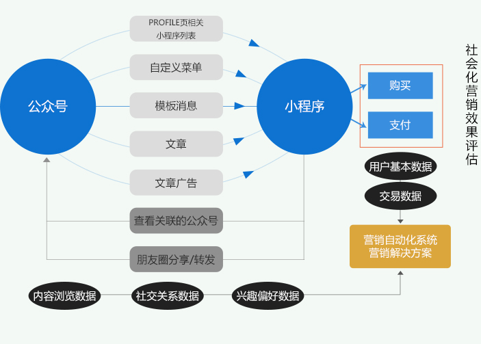 公众号与小程序联动