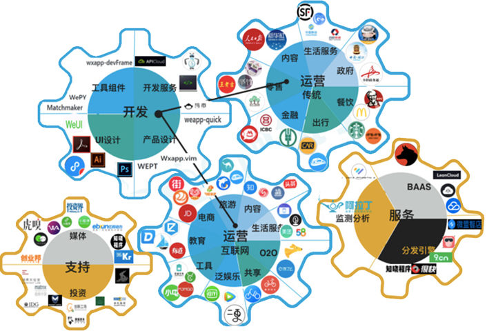 小程序生态图谱